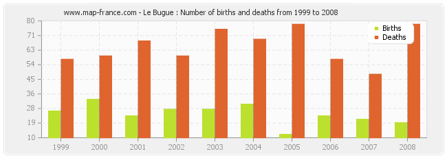 Le Bugue : Number of births and deaths from 1999 to 2008